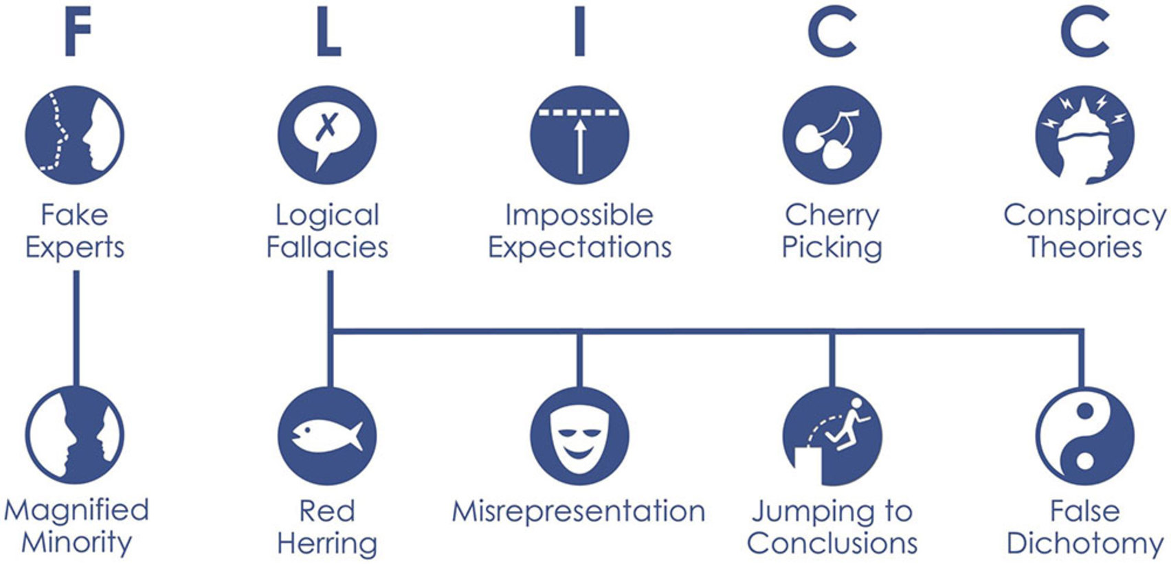 F: Fake experts L: Logical fallacies I: Impossible expectations C: Cherry picking C: Conspiracy Theories