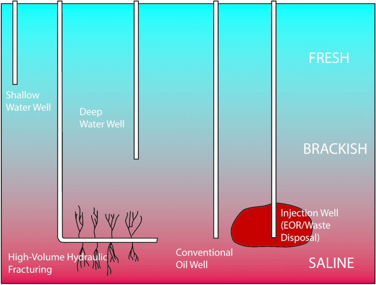 Graphic of fracking and wastewater injection threats to deep groundwater