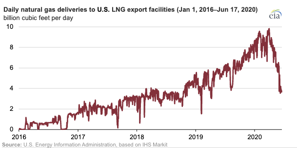 Daily natural gas deliveries to US LNG export facilities between Jan 1, 2016 and June 17, 2020