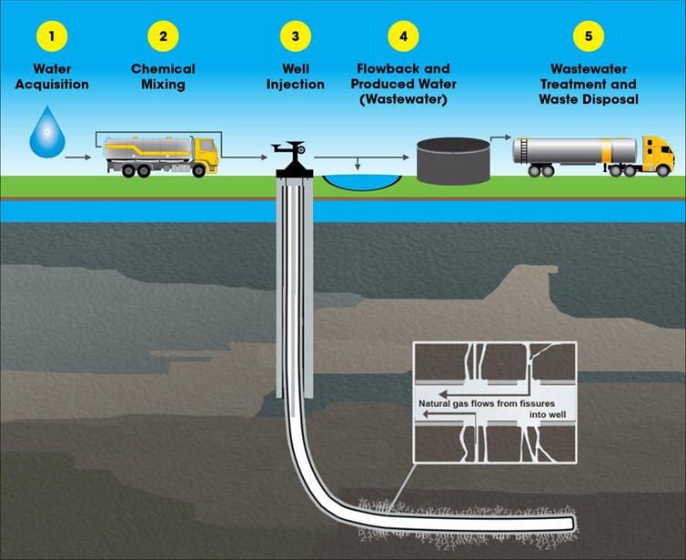 Fracking wastewater diagram